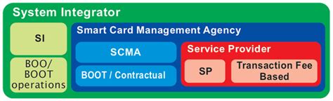 scit smart card|Smart Card IT Solutions Limited.